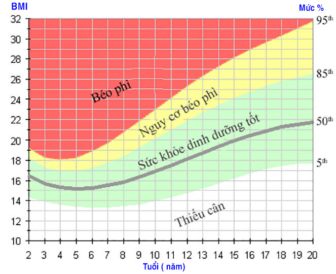 BMI trẻ em