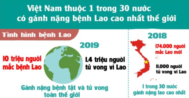 Những con số thống kê về số ca nhiễm và tử vong do vi khuẩn lao gây ra