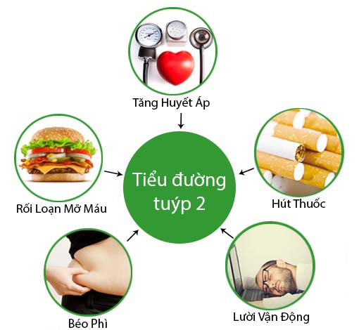 nguy cơ bệnh tiểu đường